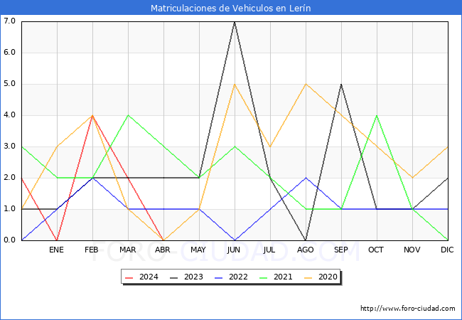 estadsticas de Vehiculos Matriculados en el Municipio de Lern hasta Abril del 2024.