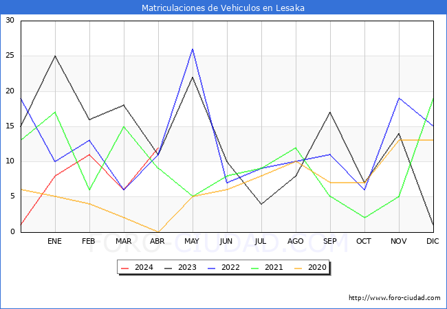 estadsticas de Vehiculos Matriculados en el Municipio de Lesaka hasta Abril del 2024.