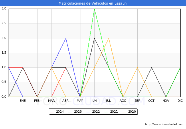 estadsticas de Vehiculos Matriculados en el Municipio de Lezun hasta Abril del 2024.