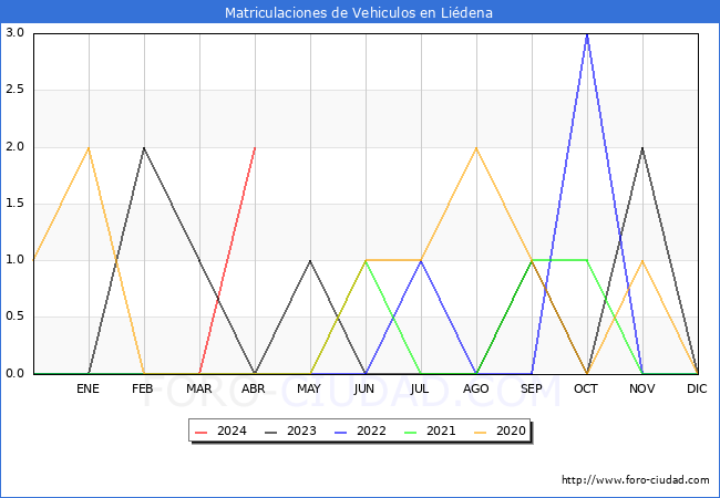 estadsticas de Vehiculos Matriculados en el Municipio de Lidena hasta Abril del 2024.