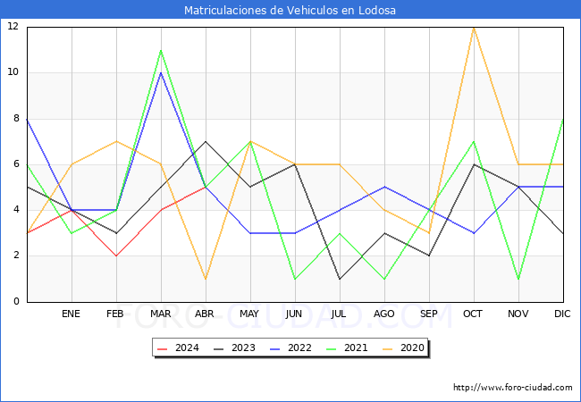 estadsticas de Vehiculos Matriculados en el Municipio de Lodosa hasta Abril del 2024.
