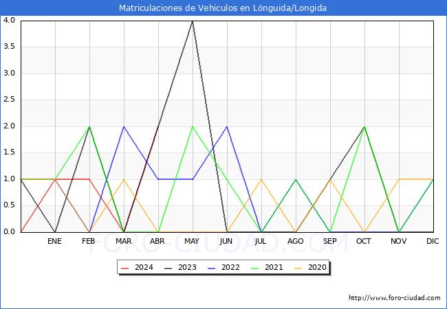 estadsticas de Vehiculos Matriculados en el Municipio de Lnguida/Longida hasta Abril del 2024.