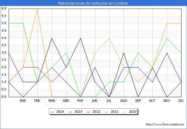 estadsticas de Vehiculos Matriculados en el Municipio de Lumbier hasta Abril del 2024.