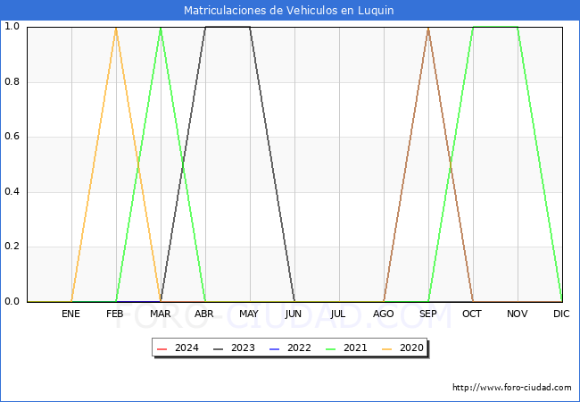 estadsticas de Vehiculos Matriculados en el Municipio de Luquin hasta Abril del 2024.