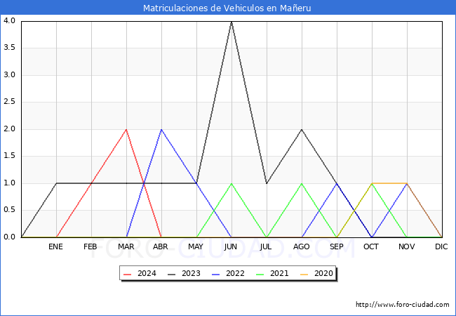 estadsticas de Vehiculos Matriculados en el Municipio de Maeru hasta Abril del 2024.