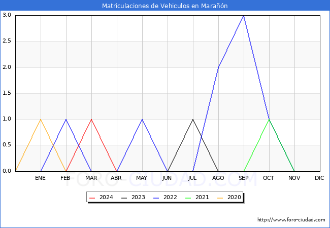 estadsticas de Vehiculos Matriculados en el Municipio de Maran hasta Abril del 2024.