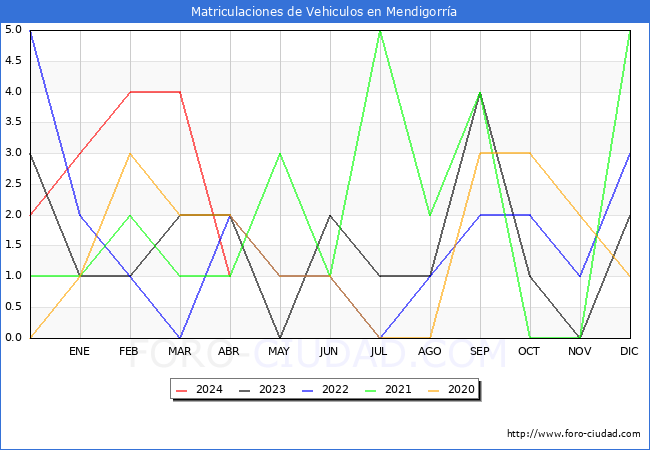 estadsticas de Vehiculos Matriculados en el Municipio de Mendigorra hasta Abril del 2024.
