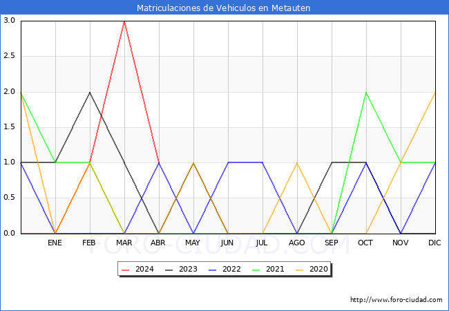 estadsticas de Vehiculos Matriculados en el Municipio de Metauten hasta Abril del 2024.