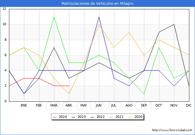 estadsticas de Vehiculos Matriculados en el Municipio de Milagro hasta Abril del 2024.