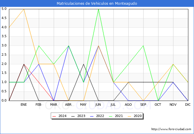estadsticas de Vehiculos Matriculados en el Municipio de Monteagudo hasta Abril del 2024.