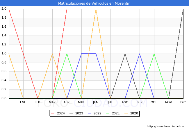 estadsticas de Vehiculos Matriculados en el Municipio de Morentin hasta Abril del 2024.