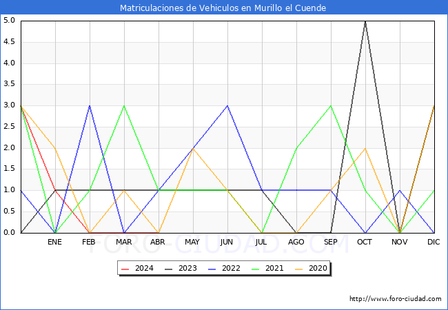 estadsticas de Vehiculos Matriculados en el Municipio de Murillo el Cuende hasta Abril del 2024.