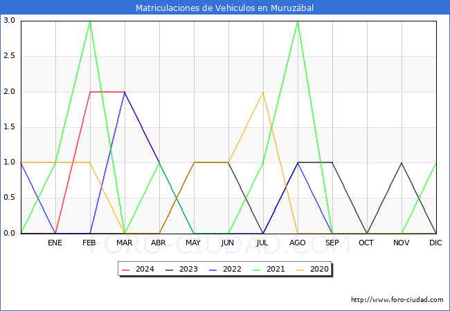 estadsticas de Vehiculos Matriculados en el Municipio de Muruzbal hasta Abril del 2024.