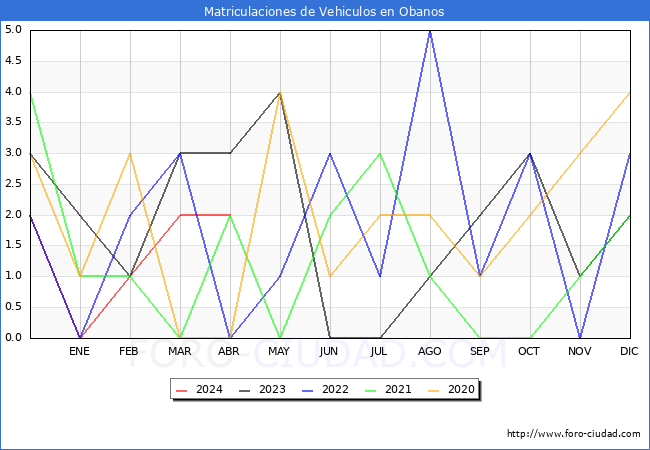 estadsticas de Vehiculos Matriculados en el Municipio de Obanos hasta Abril del 2024.