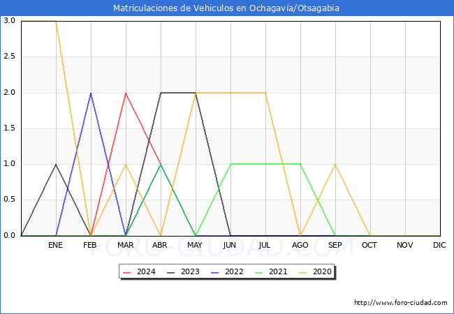 estadsticas de Vehiculos Matriculados en el Municipio de Ochagava/Otsagabia hasta Abril del 2024.