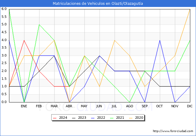 estadsticas de Vehiculos Matriculados en el Municipio de Olazti/Olazaguta hasta Abril del 2024.
