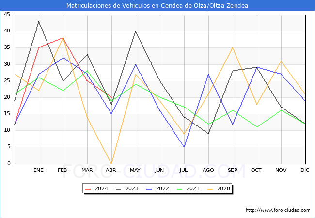 estadsticas de Vehiculos Matriculados en el Municipio de Cendea de Olza/Oltza Zendea hasta Abril del 2024.