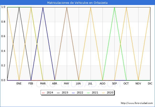 estadsticas de Vehiculos Matriculados en el Municipio de Orbaizeta hasta Abril del 2024.