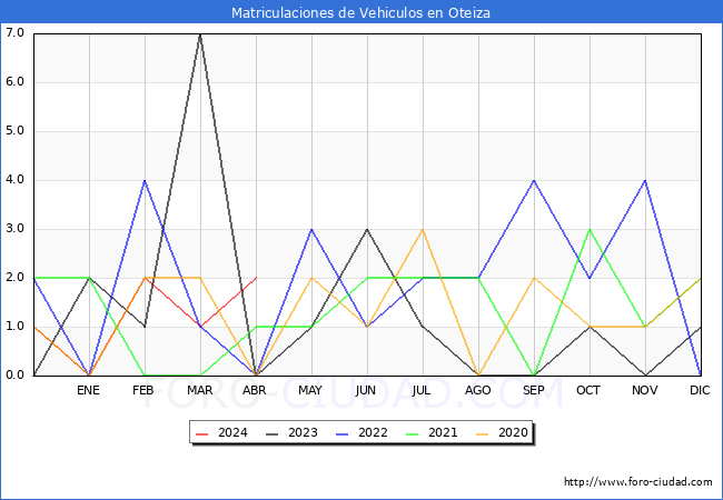 estadsticas de Vehiculos Matriculados en el Municipio de Oteiza hasta Abril del 2024.