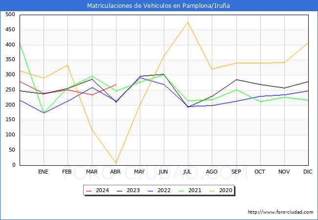 estadsticas de Vehiculos Matriculados en el Municipio de Pamplona/Irua hasta Abril del 2024.