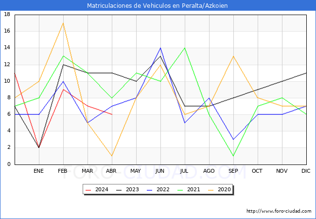 estadsticas de Vehiculos Matriculados en el Municipio de Peralta/Azkoien hasta Abril del 2024.