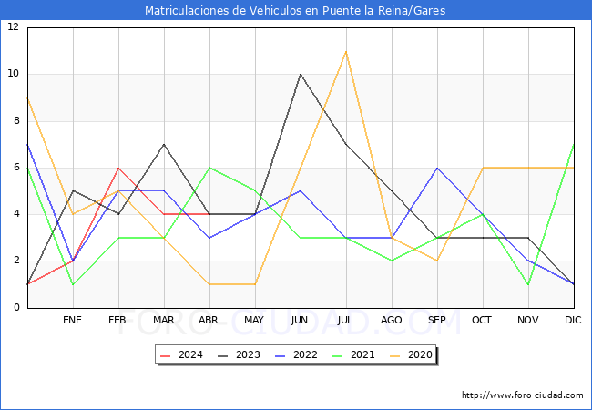 estadsticas de Vehiculos Matriculados en el Municipio de Puente la Reina/Gares hasta Abril del 2024.