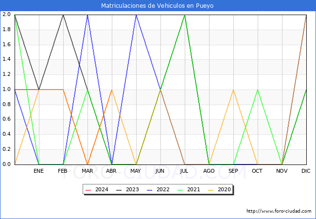estadsticas de Vehiculos Matriculados en el Municipio de Pueyo hasta Abril del 2024.