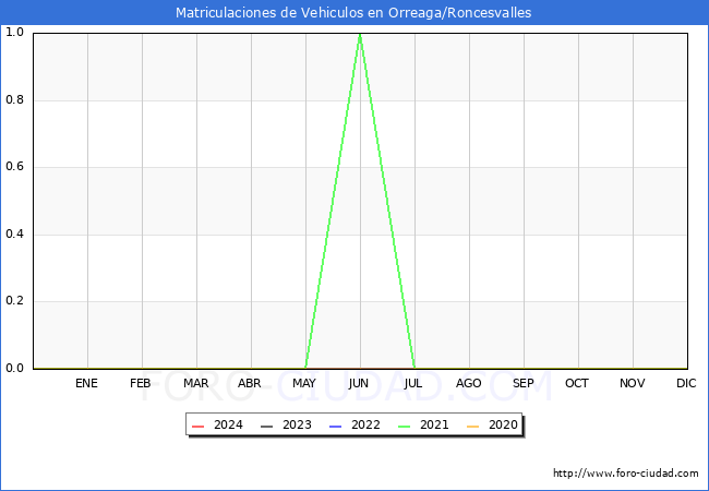 estadsticas de Vehiculos Matriculados en el Municipio de Orreaga/Roncesvalles hasta Abril del 2024.