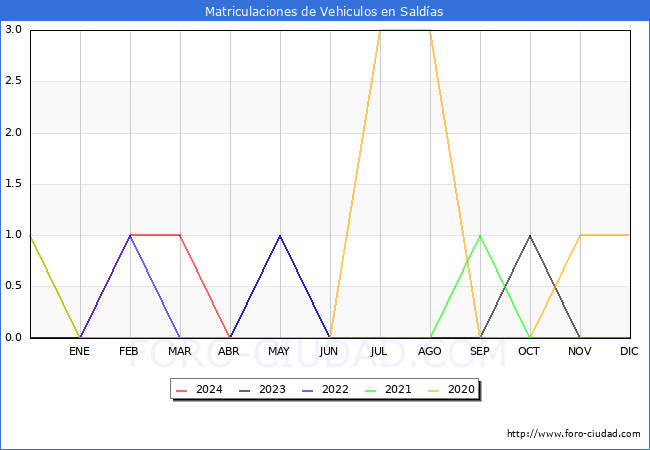 estadsticas de Vehiculos Matriculados en el Municipio de Saldas hasta Abril del 2024.