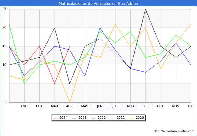 estadsticas de Vehiculos Matriculados en el Municipio de San Adrin hasta Abril del 2024.