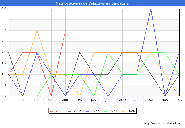 estadsticas de Vehiculos Matriculados en el Municipio de Santacara hasta Abril del 2024.