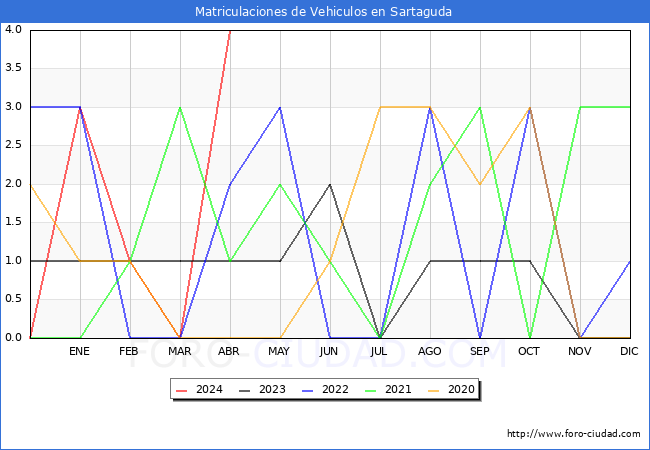 estadsticas de Vehiculos Matriculados en el Municipio de Sartaguda hasta Abril del 2024.