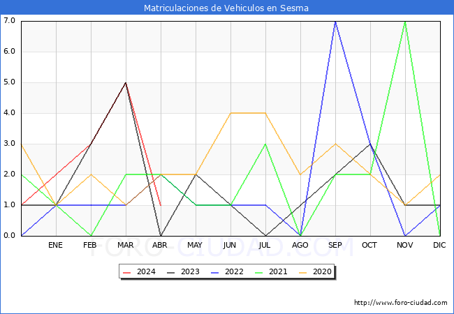 estadsticas de Vehiculos Matriculados en el Municipio de Sesma hasta Abril del 2024.