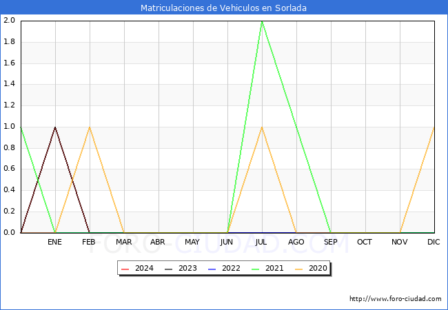estadsticas de Vehiculos Matriculados en el Municipio de Sorlada hasta Abril del 2024.