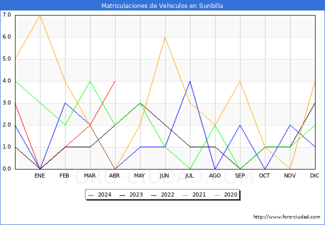 estadsticas de Vehiculos Matriculados en el Municipio de Sunbilla hasta Abril del 2024.