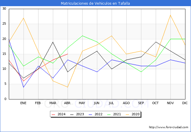 estadsticas de Vehiculos Matriculados en el Municipio de Tafalla hasta Abril del 2024.
