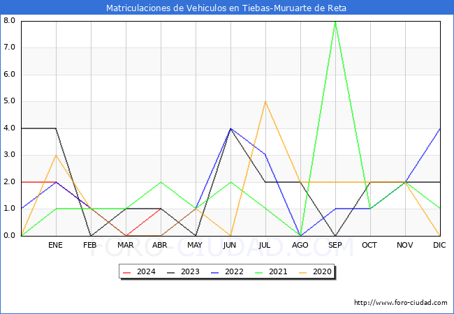 estadsticas de Vehiculos Matriculados en el Municipio de Tiebas-Muruarte de Reta hasta Abril del 2024.