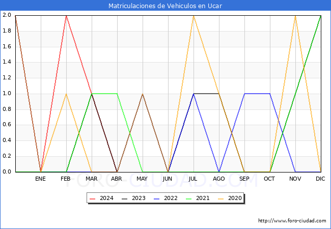 estadsticas de Vehiculos Matriculados en el Municipio de Ucar hasta Abril del 2024.