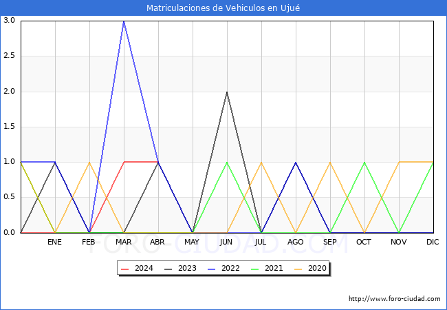 estadsticas de Vehiculos Matriculados en el Municipio de Uju hasta Abril del 2024.