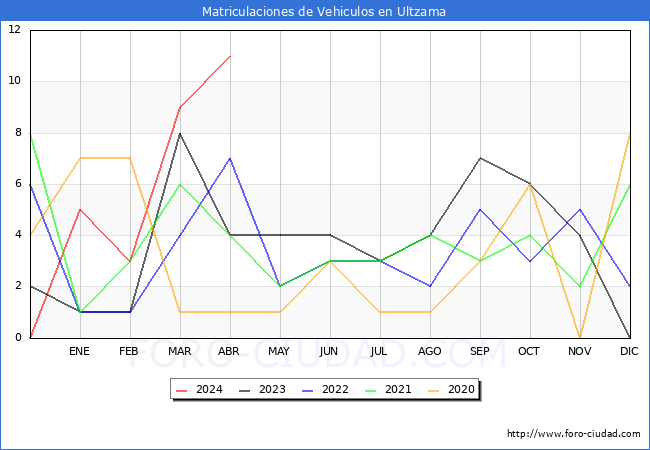 estadsticas de Vehiculos Matriculados en el Municipio de Ultzama hasta Abril del 2024.