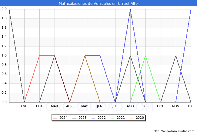 estadsticas de Vehiculos Matriculados en el Municipio de Urraul Alto hasta Abril del 2024.
