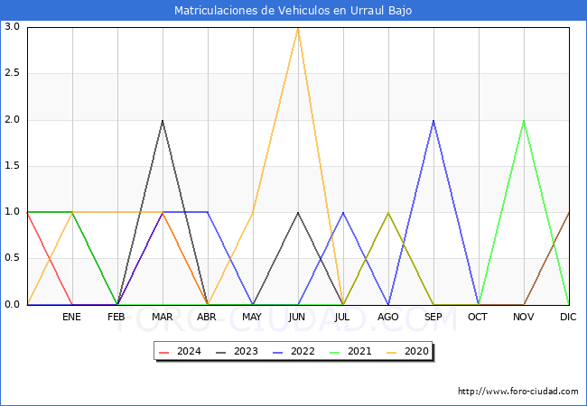 estadsticas de Vehiculos Matriculados en el Municipio de Urraul Bajo hasta Abril del 2024.