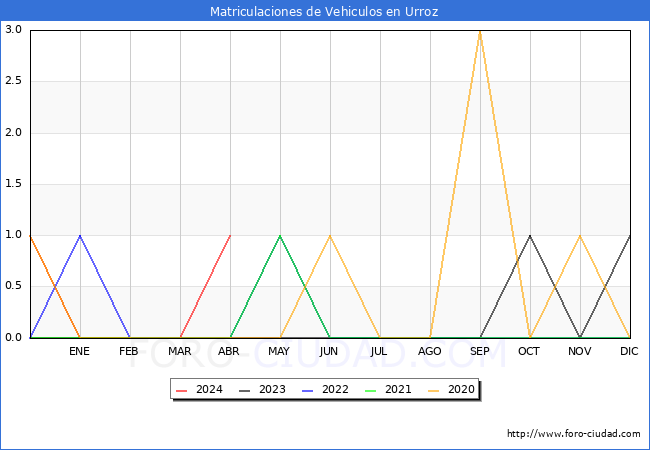 estadsticas de Vehiculos Matriculados en el Municipio de Urroz hasta Abril del 2024.