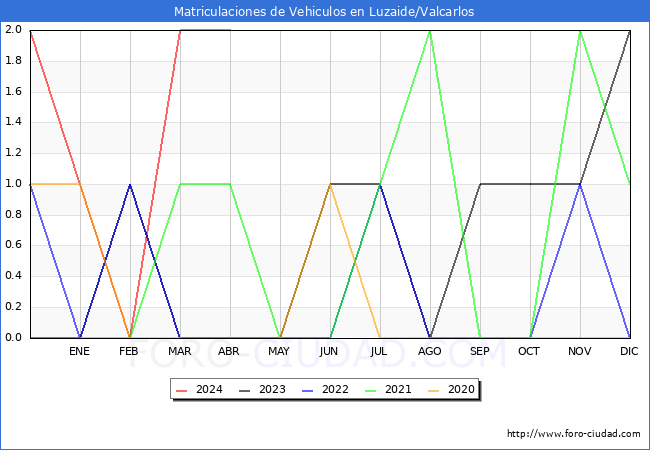 estadsticas de Vehiculos Matriculados en el Municipio de Luzaide/Valcarlos hasta Abril del 2024.