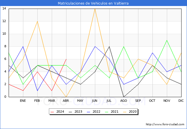 estadsticas de Vehiculos Matriculados en el Municipio de Valtierra hasta Abril del 2024.