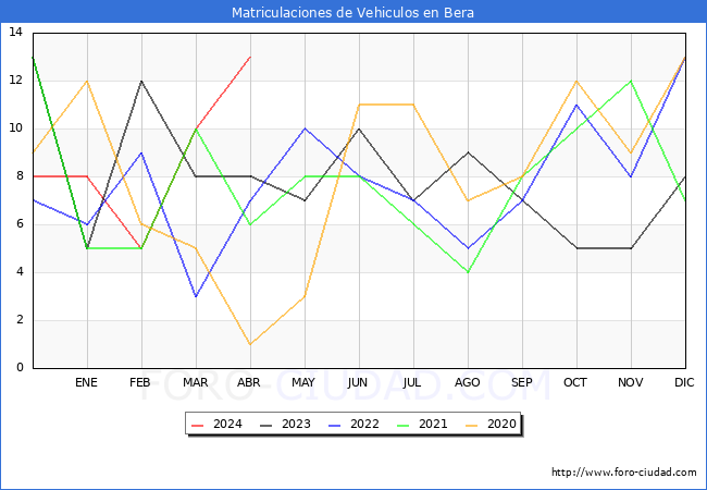 estadsticas de Vehiculos Matriculados en el Municipio de Bera hasta Abril del 2024.