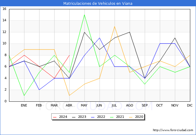 estadsticas de Vehiculos Matriculados en el Municipio de Viana hasta Abril del 2024.