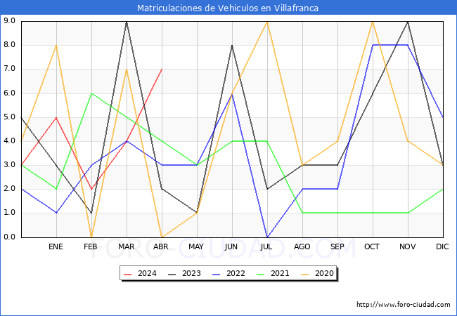 estadsticas de Vehiculos Matriculados en el Municipio de Villafranca hasta Abril del 2024.