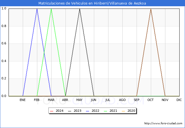 estadsticas de Vehiculos Matriculados en el Municipio de Hiriberri/Villanueva de Aezkoa hasta Abril del 2024.