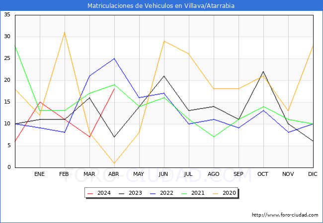 estadsticas de Vehiculos Matriculados en el Municipio de Villava/Atarrabia hasta Abril del 2024.